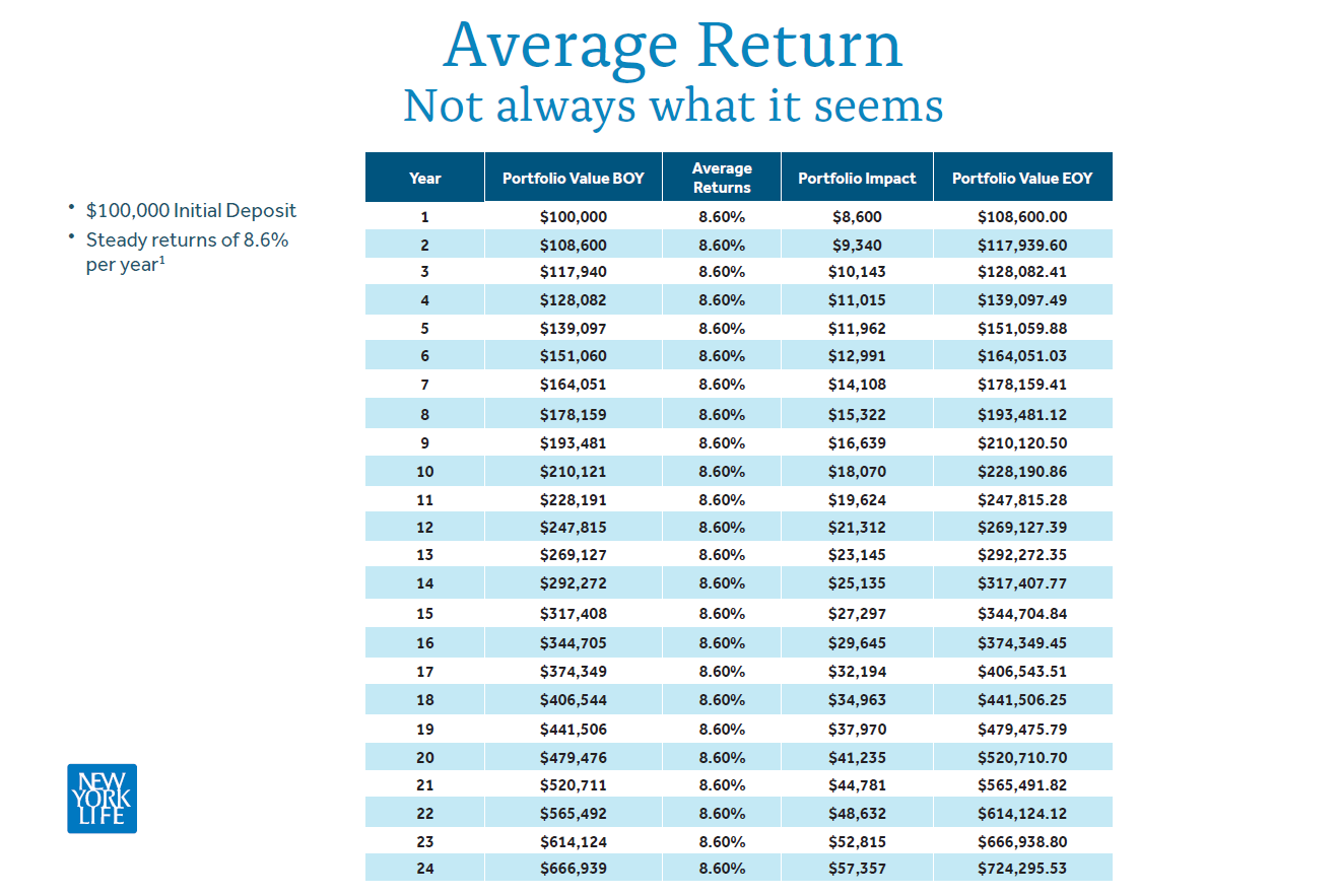 Average Returns Image